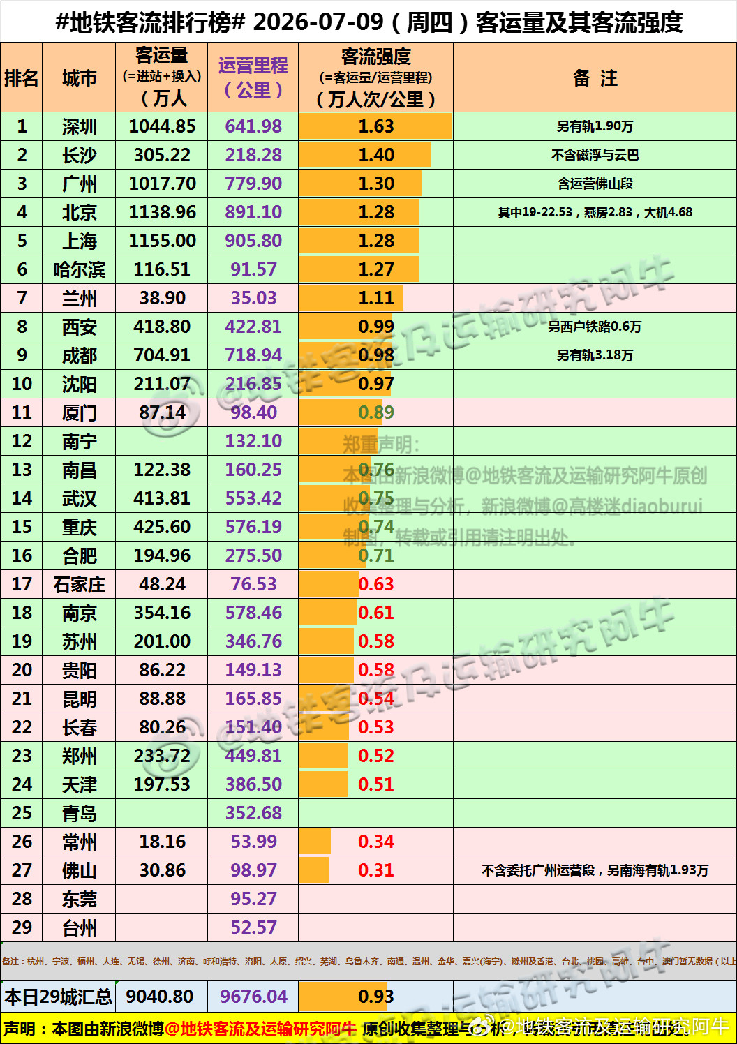 【中国城市地铁客流排行榜2026-07-09（周四，农历五月廿五，中国地铁客流