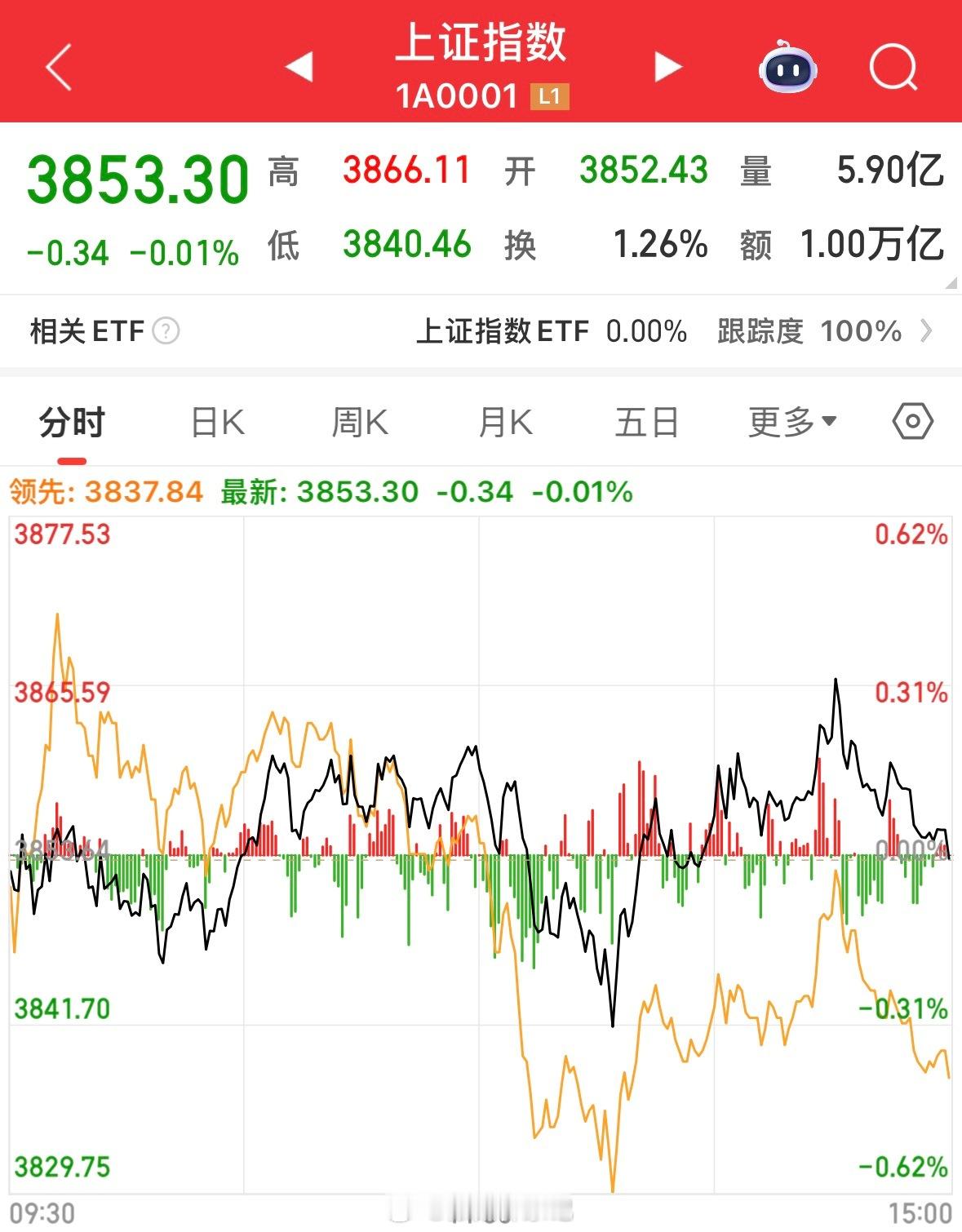 周四市场未延续前期走势，收出十字星，整体呈现缩量整理态势。创业板在部分权重带动下