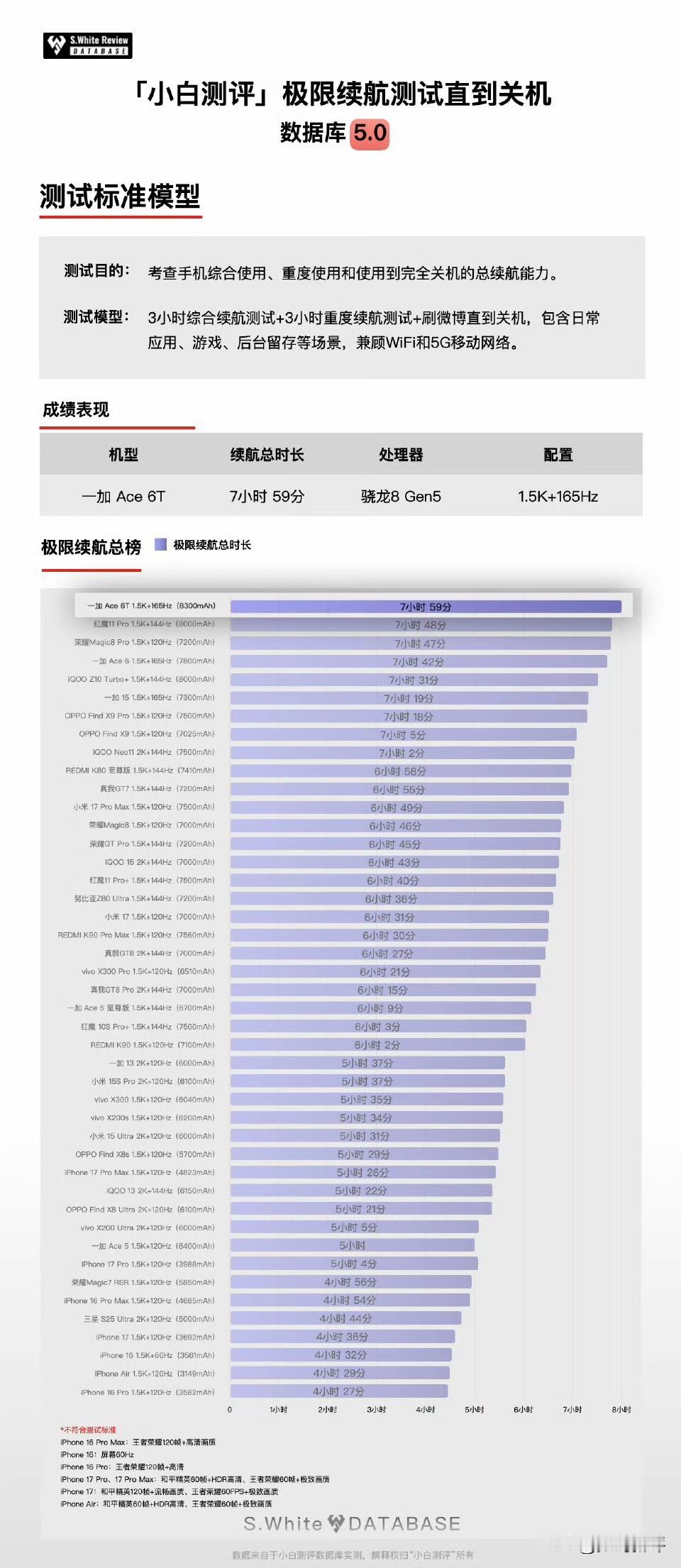 一加ACE6T续航第一[滑稽笑]8300毫安大电池，对比第二名的红魔续航多十一分钟