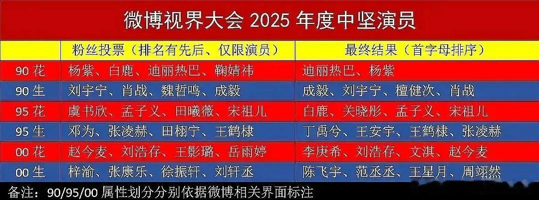 这个四大中坚力量粉丝投票和最终结果是有差的，说明什么[思考]​​​