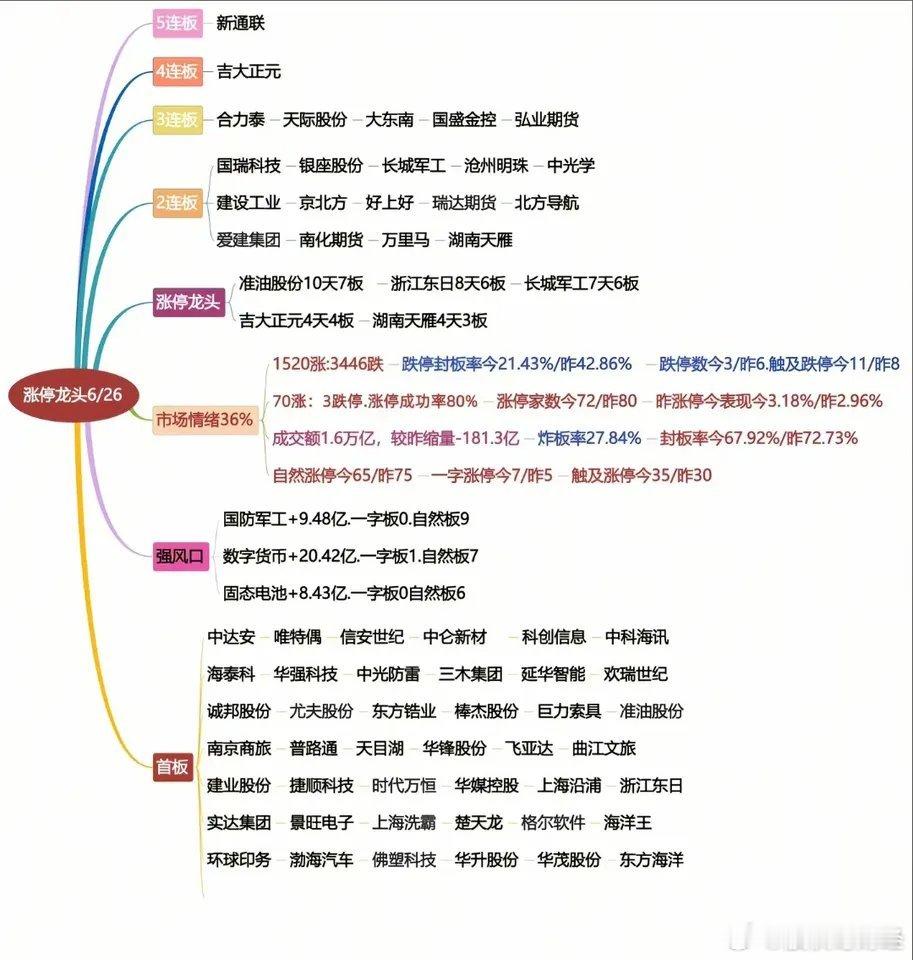 6月26日，诺德尾盘惊魂一跳，天风盘后出货得牌照，毛老板携手陈小群板接诺德。先说
