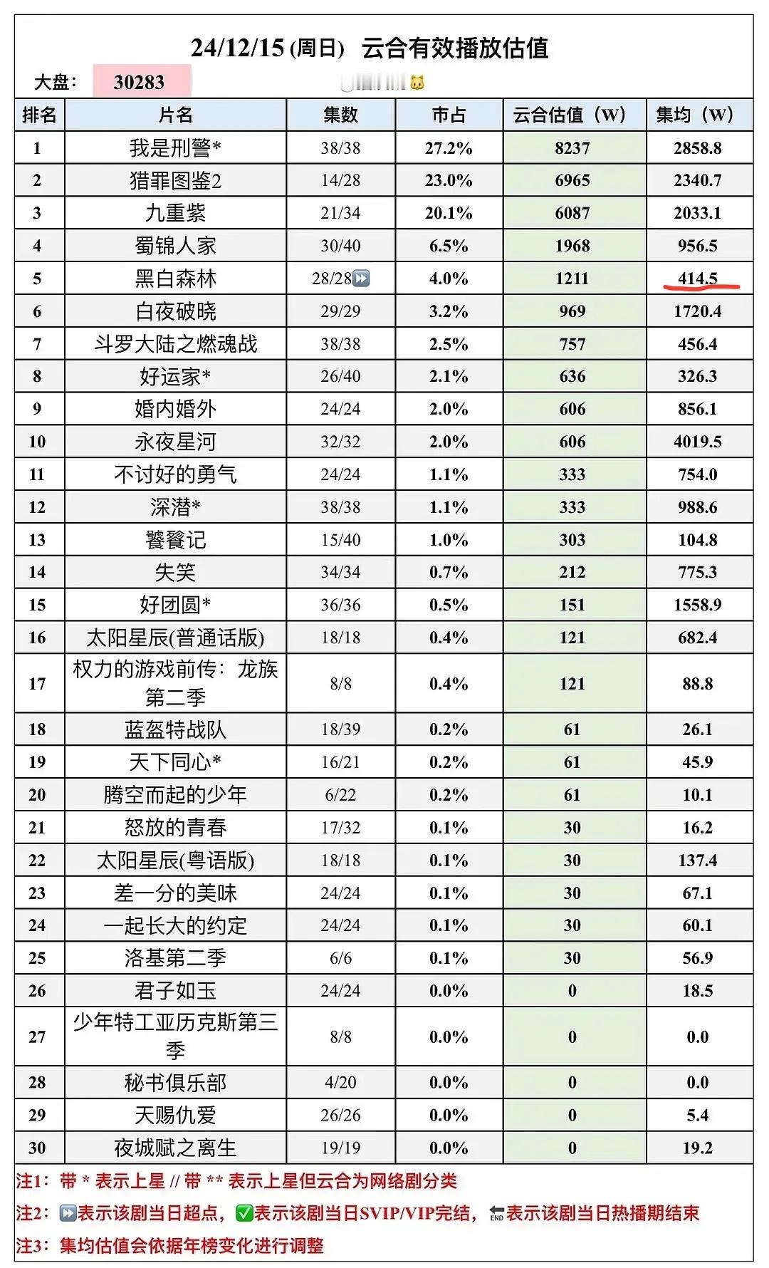 不是说永夜星河还有九重紫大爆剧嘛？咋后续丁禹兮李钧锐祝绪丹播的剧全扑街啊