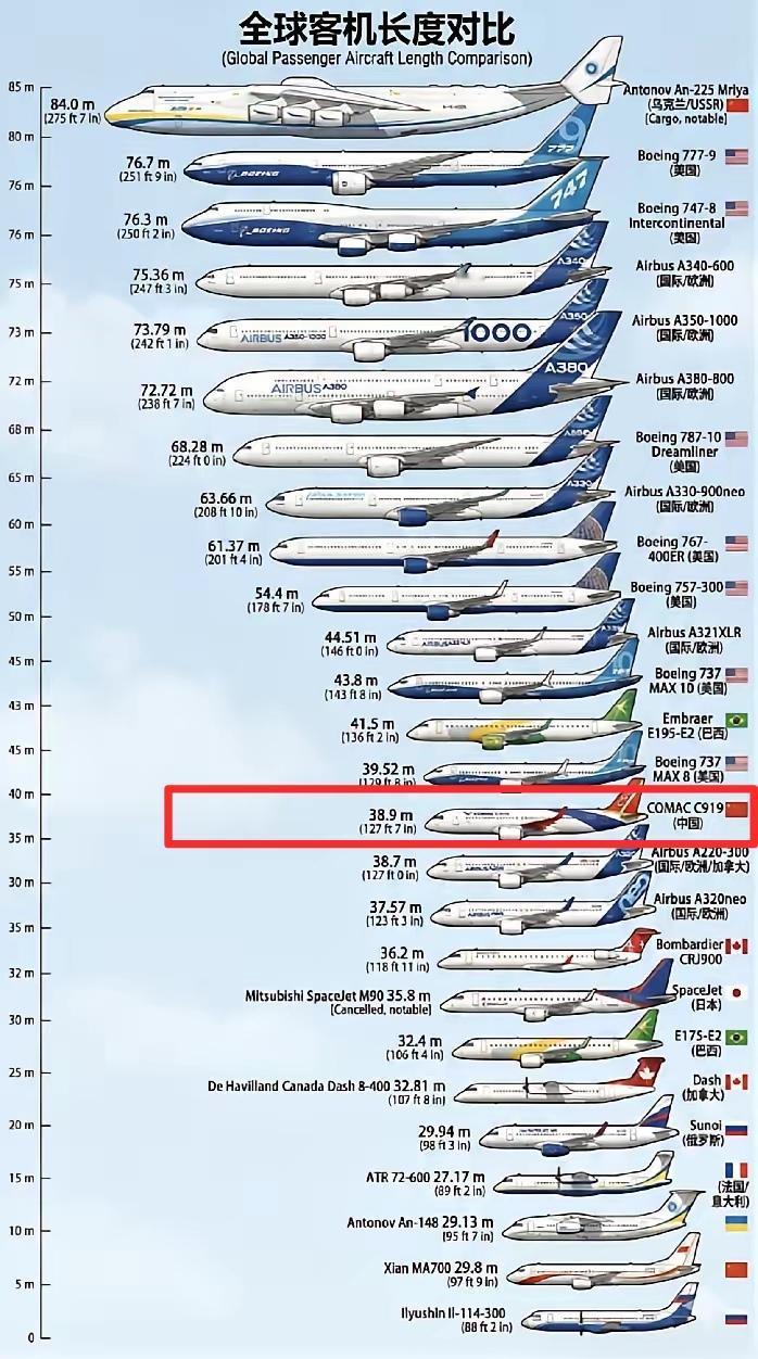 出乎预料的是，我们38.9米身长的C919飞机，它的机身长度排序在第15位。