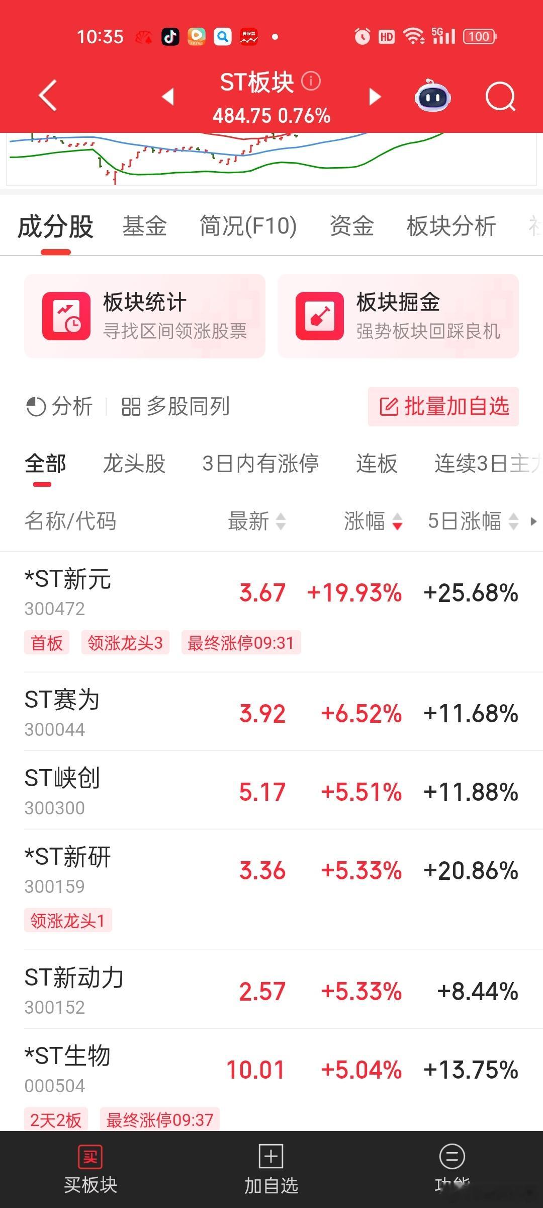 创业板有炒低价股的前科，目前看st板块领涨的清一色是创业板的20cm品种[思考]