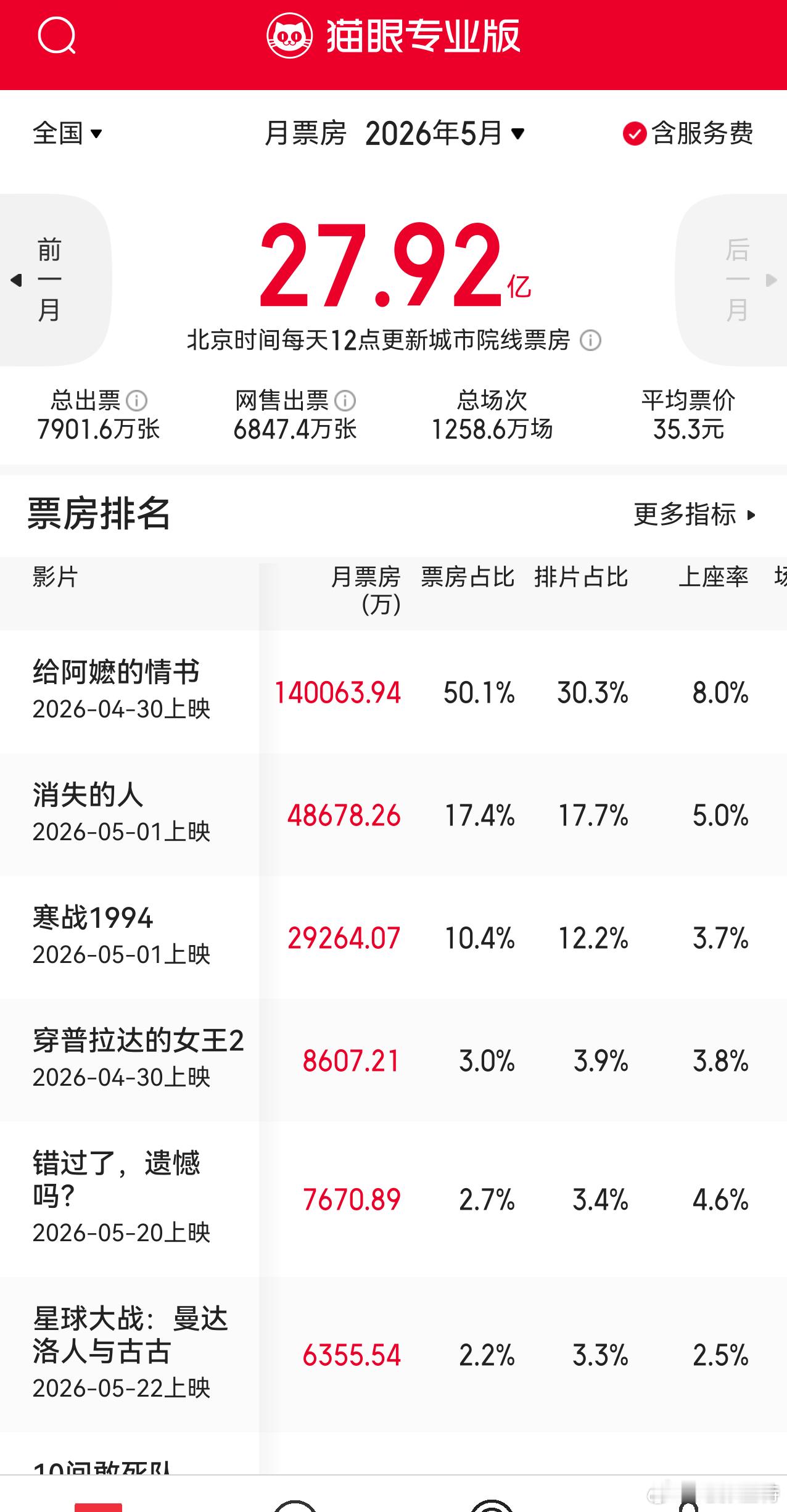 听听温特怎么说5月份票房接近28亿，《给阿嬷的情书》贡献14亿超一半，《消失的