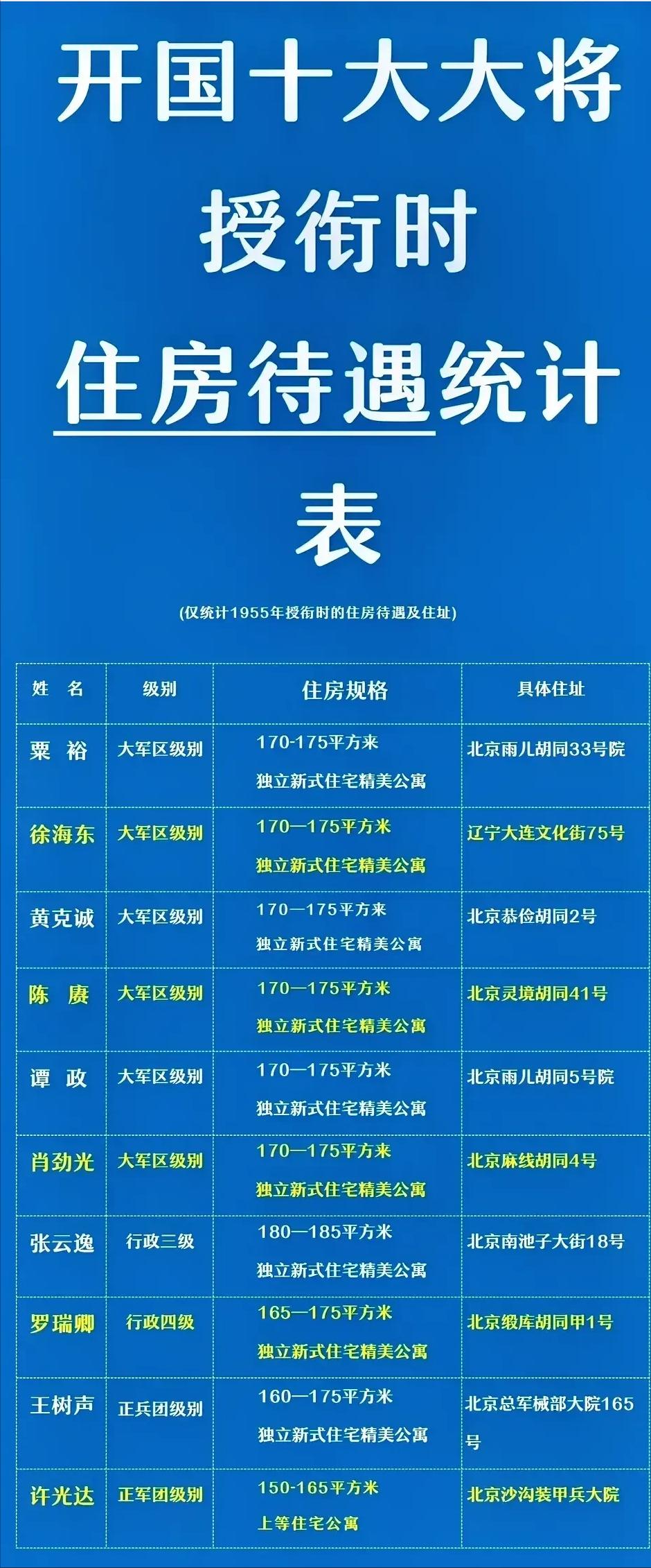 张云逸大将：享受元帅待遇。许光达大将：享受上将待遇。粟裕等八将：享受大将