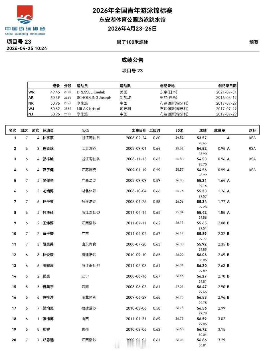 全国青年游泳锦标赛第三天预赛男100自：孙煜浩50.89女100蛙：王艺静