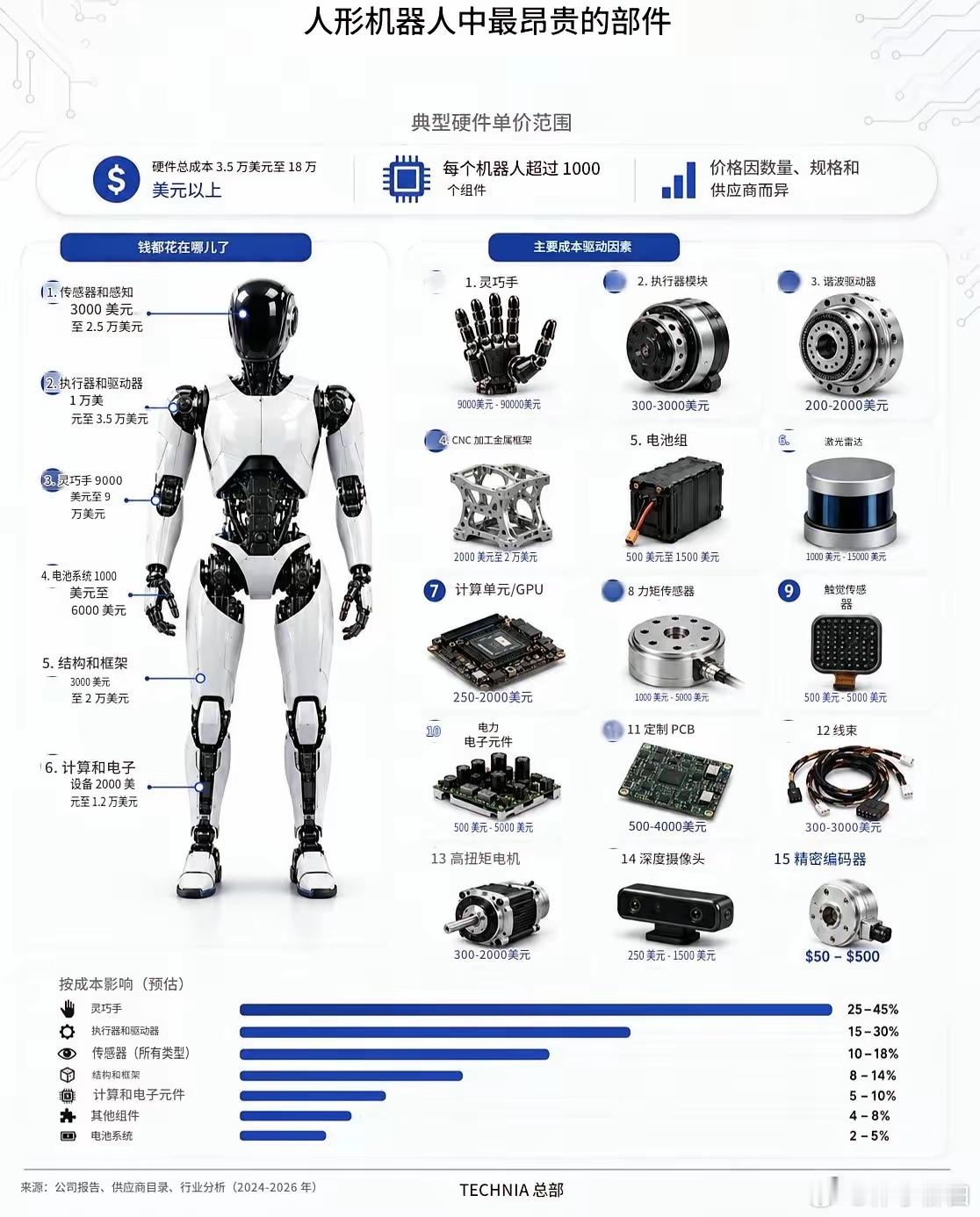 人形机器人中最昂贵的部件