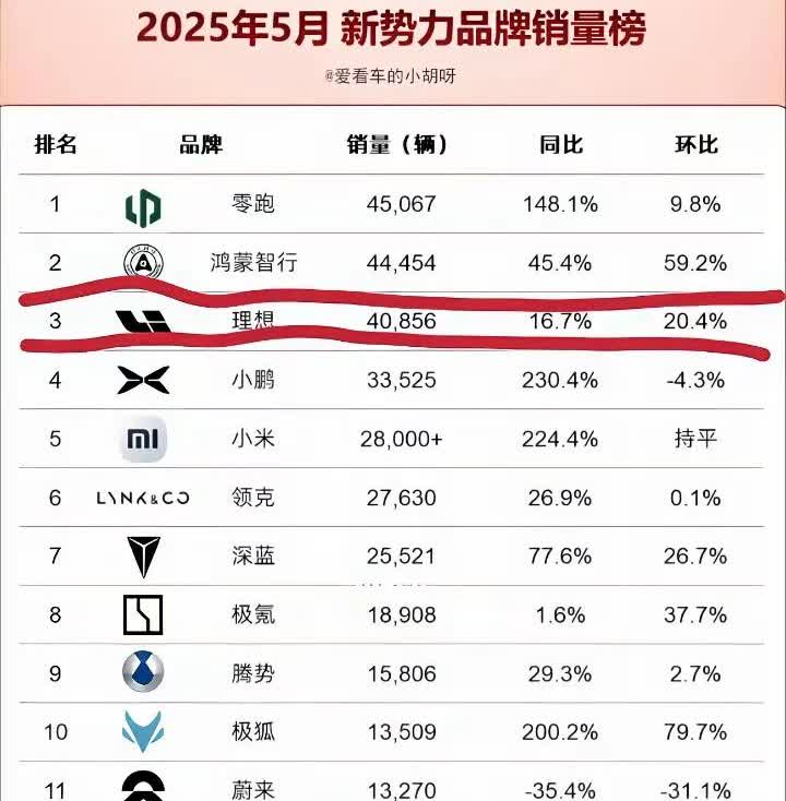 华为的鸿蒙智行品牌五月销量排名第二，第一是零跑，但是零跑的均价是15万，而华为的