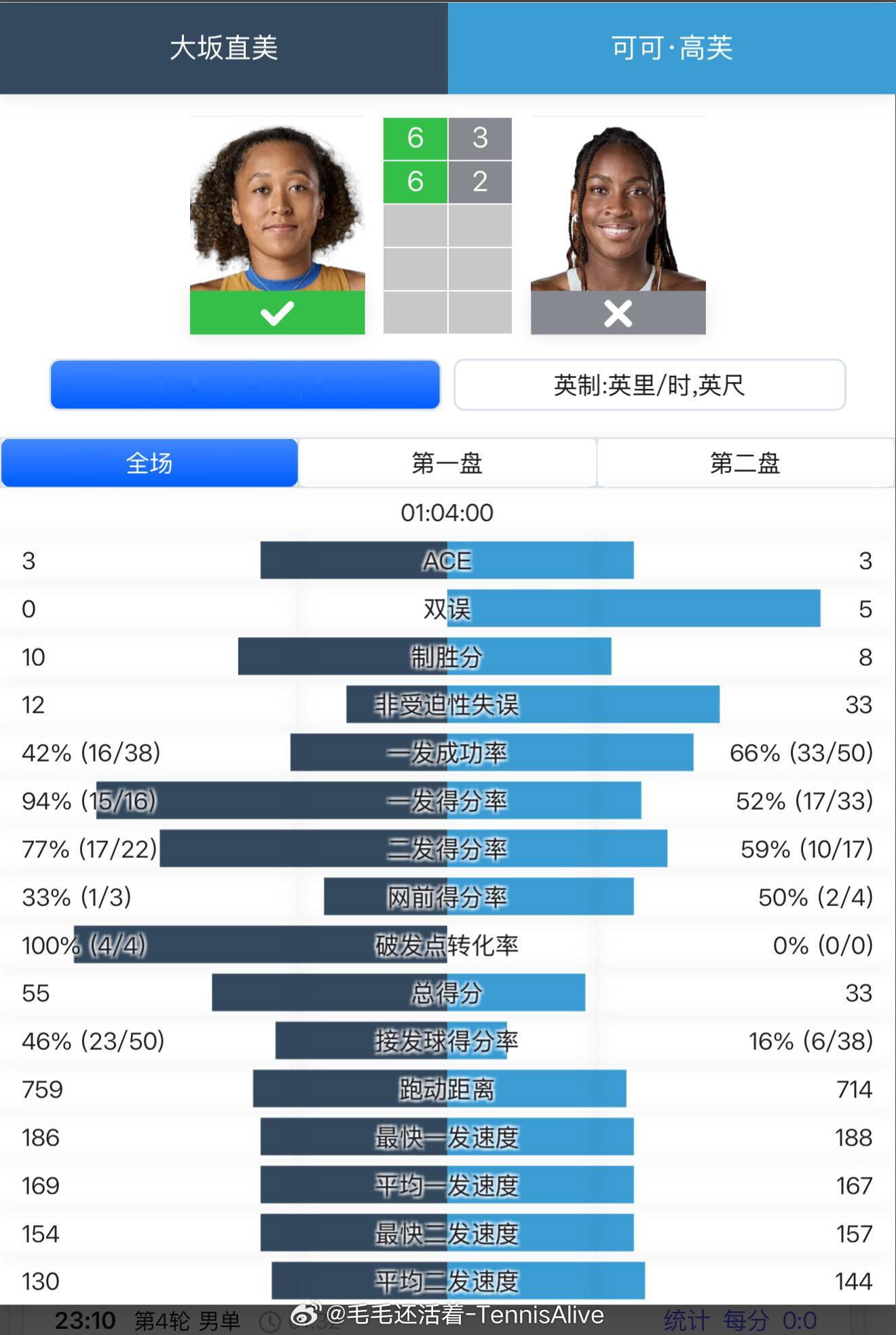这场比赛让我们看到了完全不一样的大坂直美。这场比赛她的击球极其合理极其稳定。很多