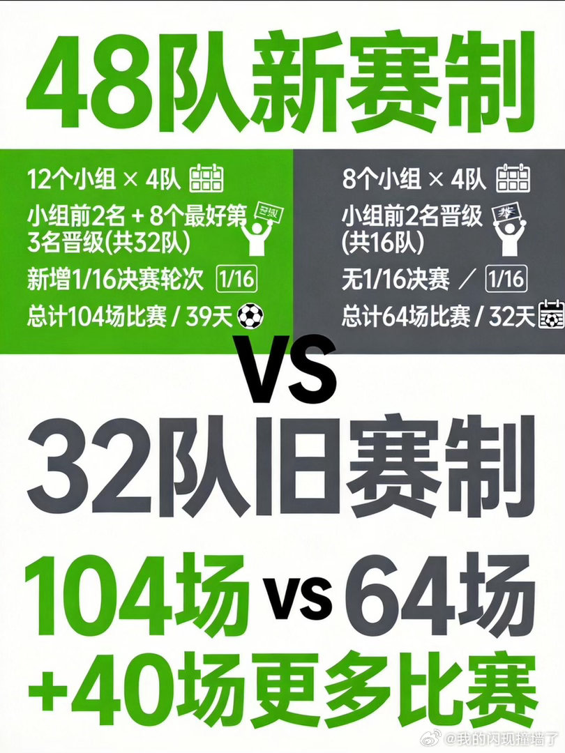 史上最大世界杯新赛制48队分12组，前两名晋级，再加8个成绩最好的小组第三，组成