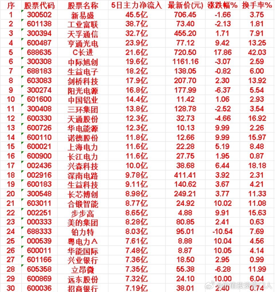 本周，整个市场“主力流入最多”的30名单汇总1. 新易盛（300502）：5日主
