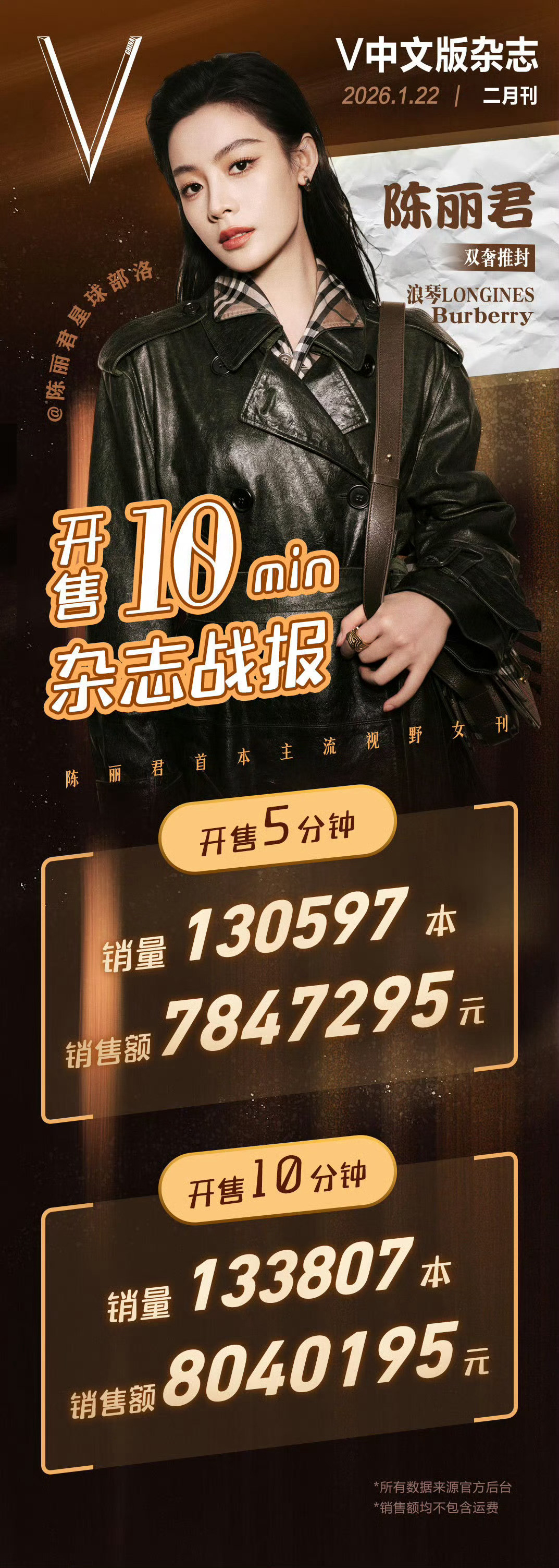 陈丽君杂志10分钟800万！！！天啊真的好强，完全流量花了陈丽君杂志陈丽君V
