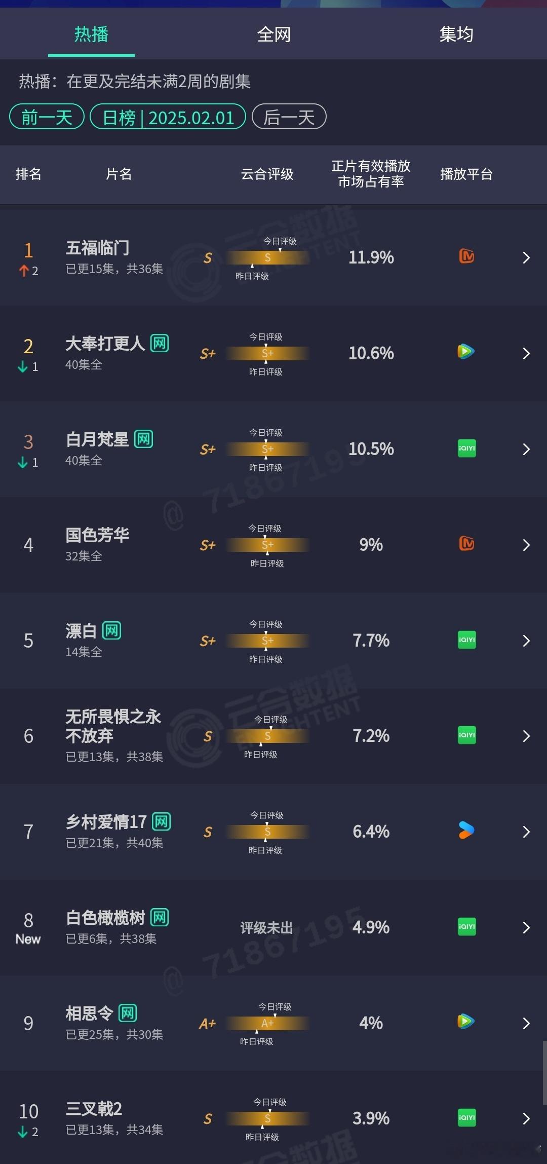 2.1云合：皇帝轮流做，今日到我家，五福临门篡位成功。白色橄榄树首日1000万左