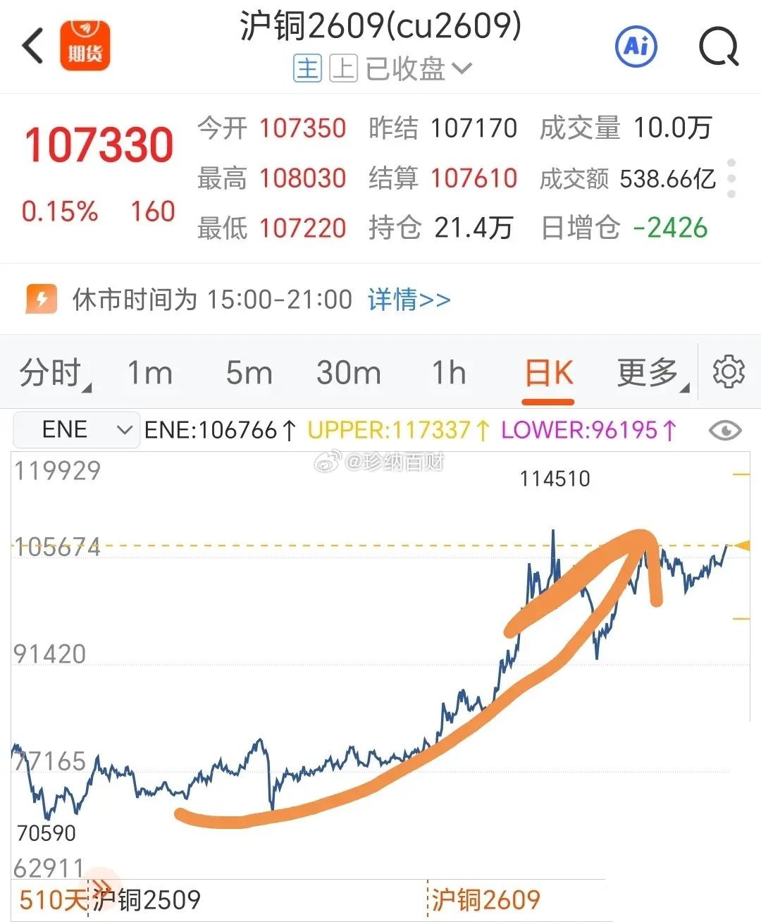 刚果（金）铜钴精矿出口禁令，铜价已经涨上天了，意欲何为？这条消息属实，路透拿到了