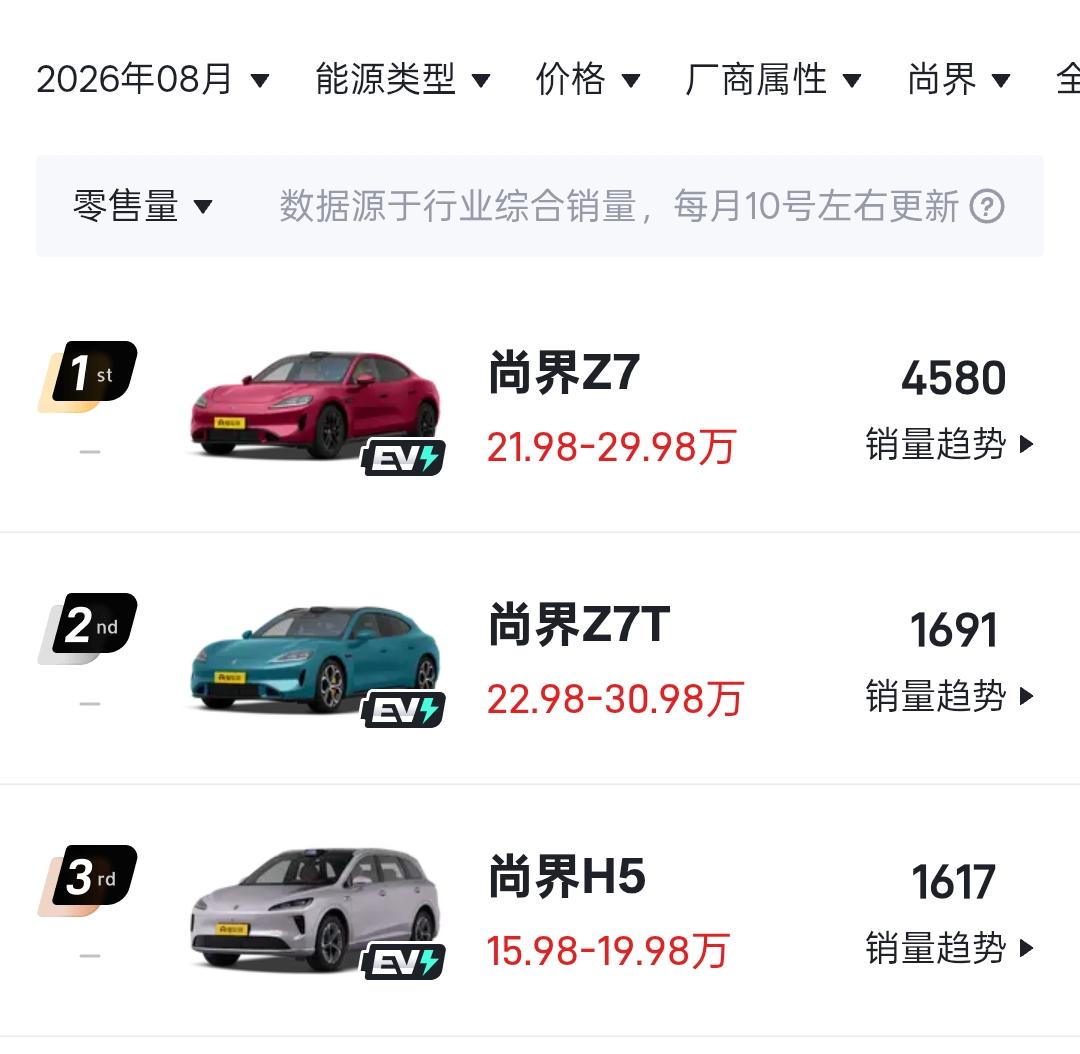 尚界Z78月销量：4580辆尚界Z7T8月销量：1691辆尚界H58月