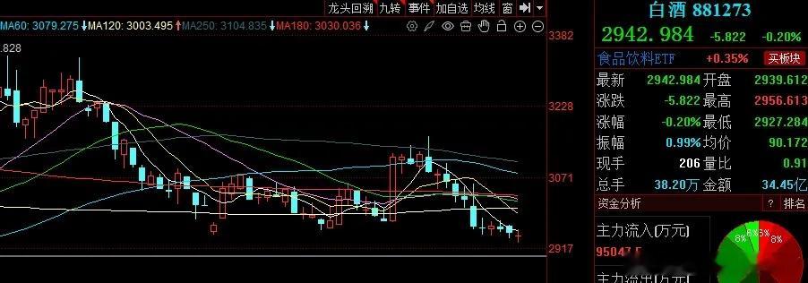 白酒板块续跌再探低点，箱体下轨承压，中短期弱势下行主导白酒板块今日收出十字星阴线