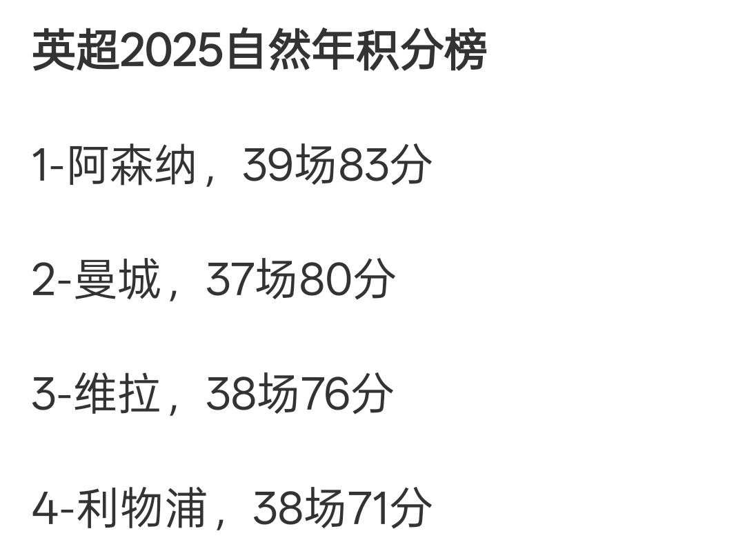 总感觉英超联赛好像亏欠了阿森纳一样！看了一下数据统计，2025年年度英超积分阿