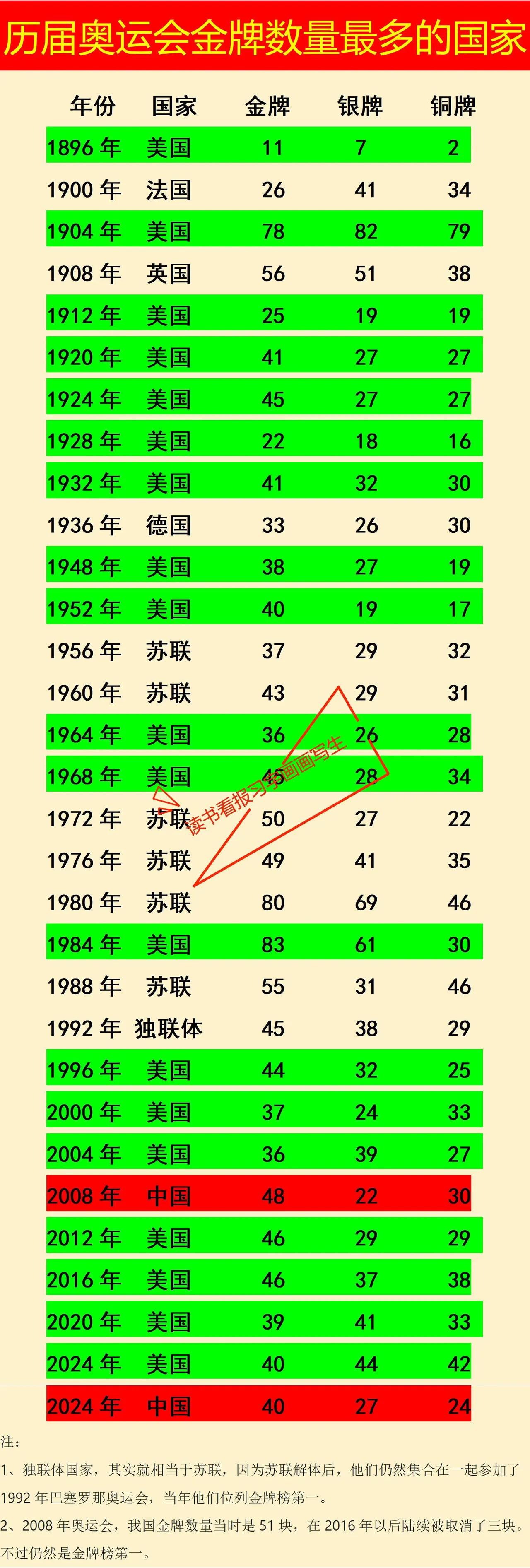 美国：获得了19次第一苏联：获得了6次第一如图，是1896年奥运会举办至今