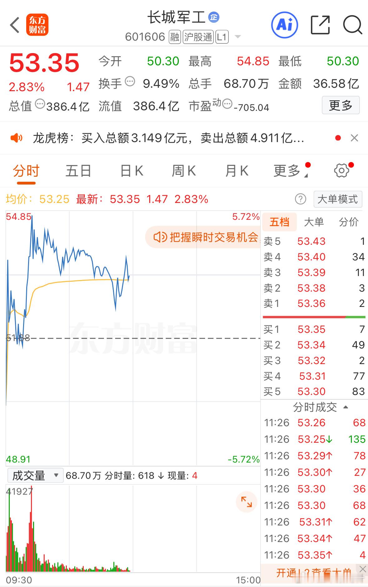 昨天不看好长城军工的人打脸了吧，哈哈哈​​​