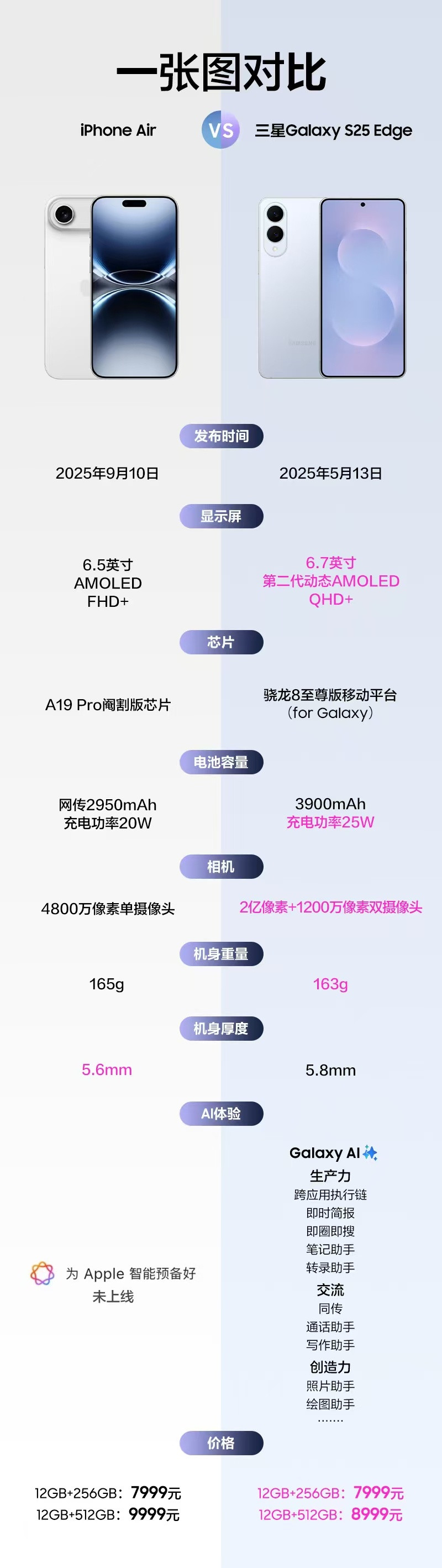 iPhoneAir与GalaxyS25Edge参数对比​​​
