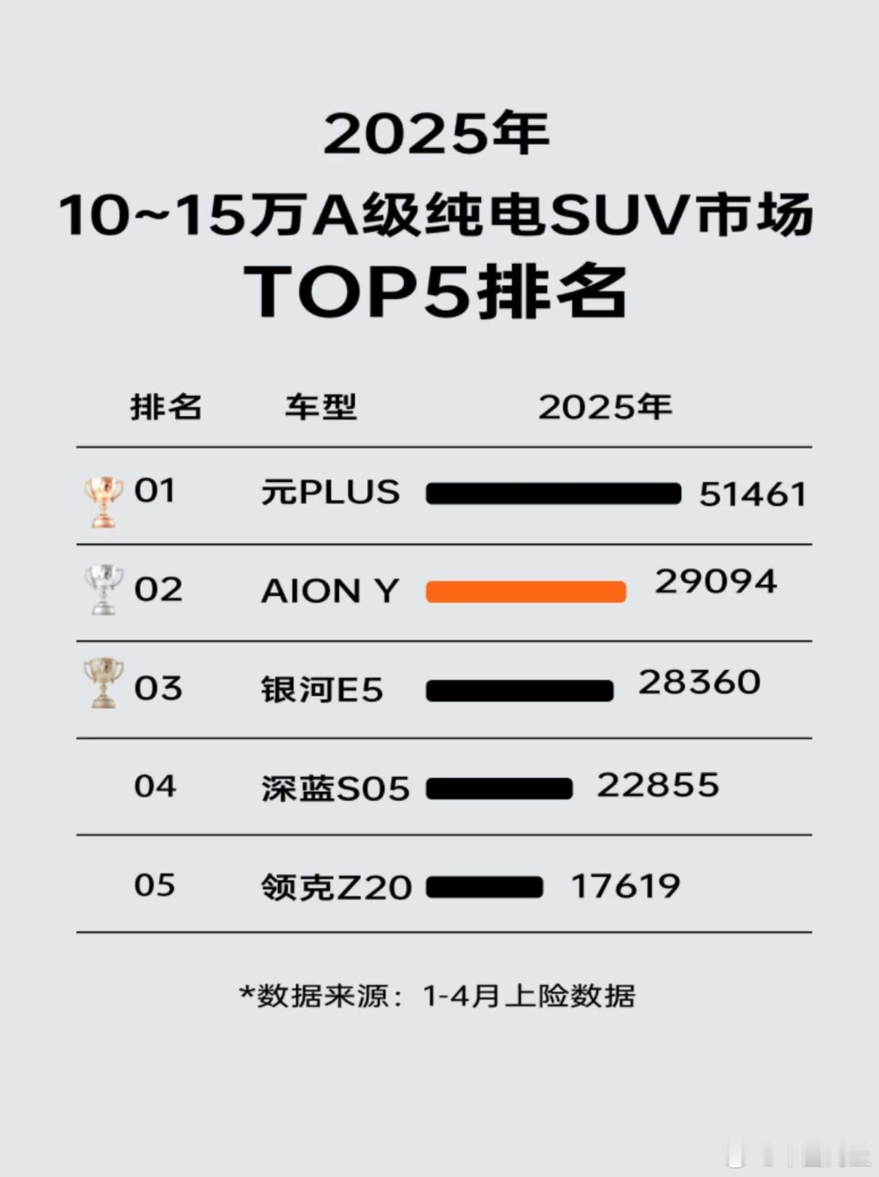 新能源品牌自建快充桩top10出炉5月紧凑型纯电家轿销量Top35月8-10万纯