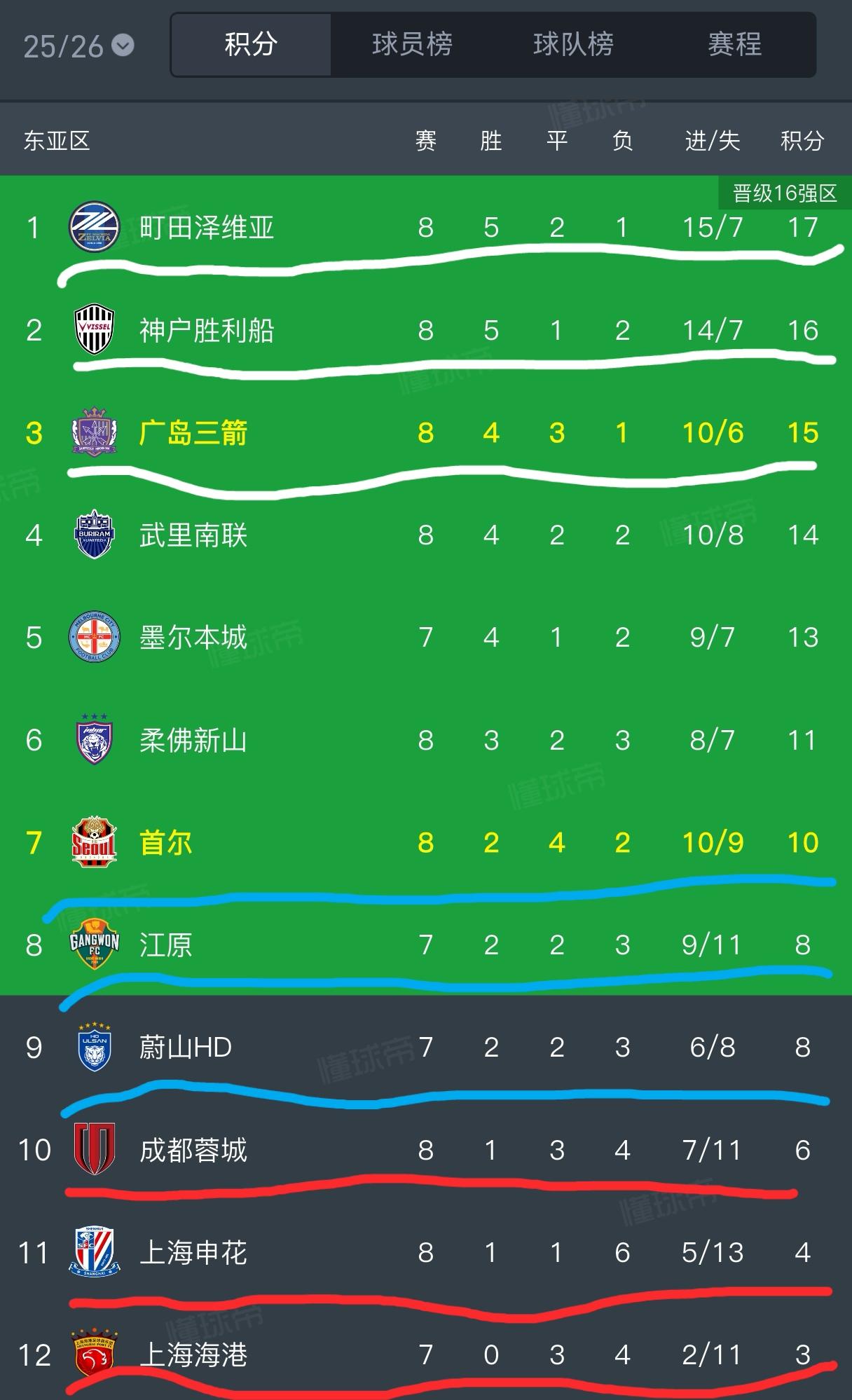 随着上海申花0-2不敌武里南联，成都蓉城2-3不敌町田泽维亚，中超三强全部确认无