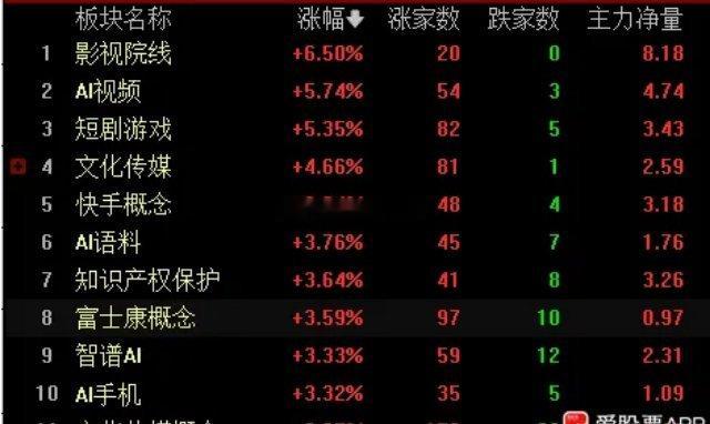 盘后工信部又释放了AI应用的利好，这是火上浇油啊！这次重点提到两点，1、到202