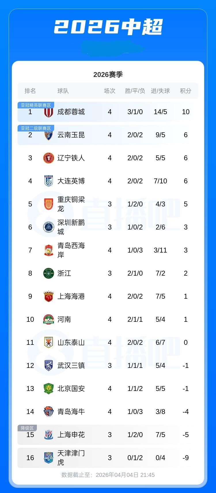 中超积分榜：蓉城积10分领跑海港积分转正暂升第9泰山0分第11国安仍负1分