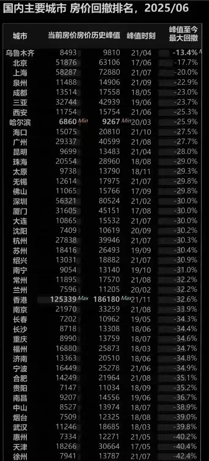 2025年6月，中国主要城市房价降幅排名，降10％的根本排不上名，降幅最大的超过