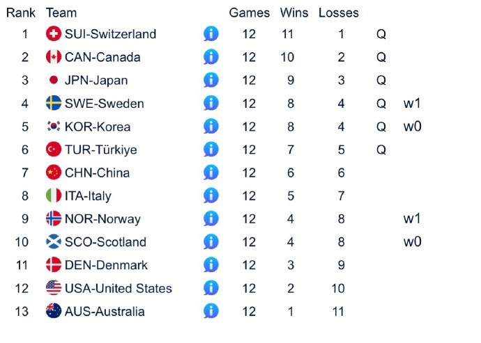 中国冰壶女队5比3挪威队女子冰壶世锦赛循环赛最后一轮，中国队5-3击败挪威队，
