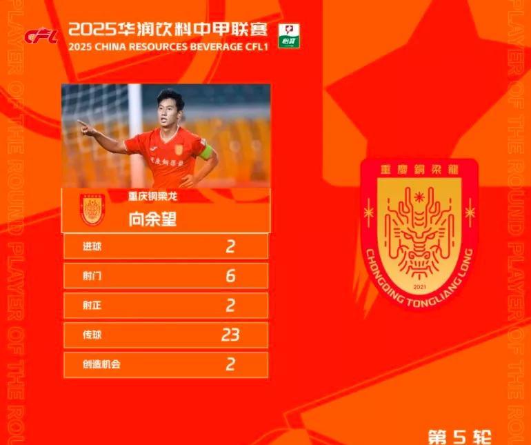 假如向余望也在中超效力，能不能也踢出如此炸裂的数据。向余望中甲出场8次，打进8