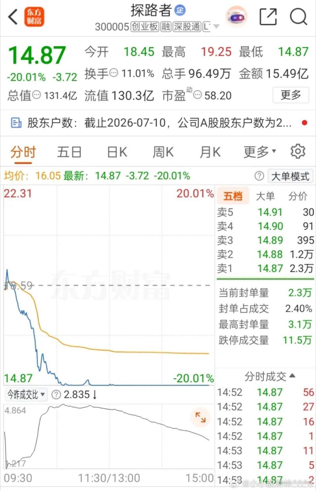 一位股民在股吧情绪崩溃，满心委屈崩溃只因为早盘一时冲动追高，短短一个下午直接遭遇