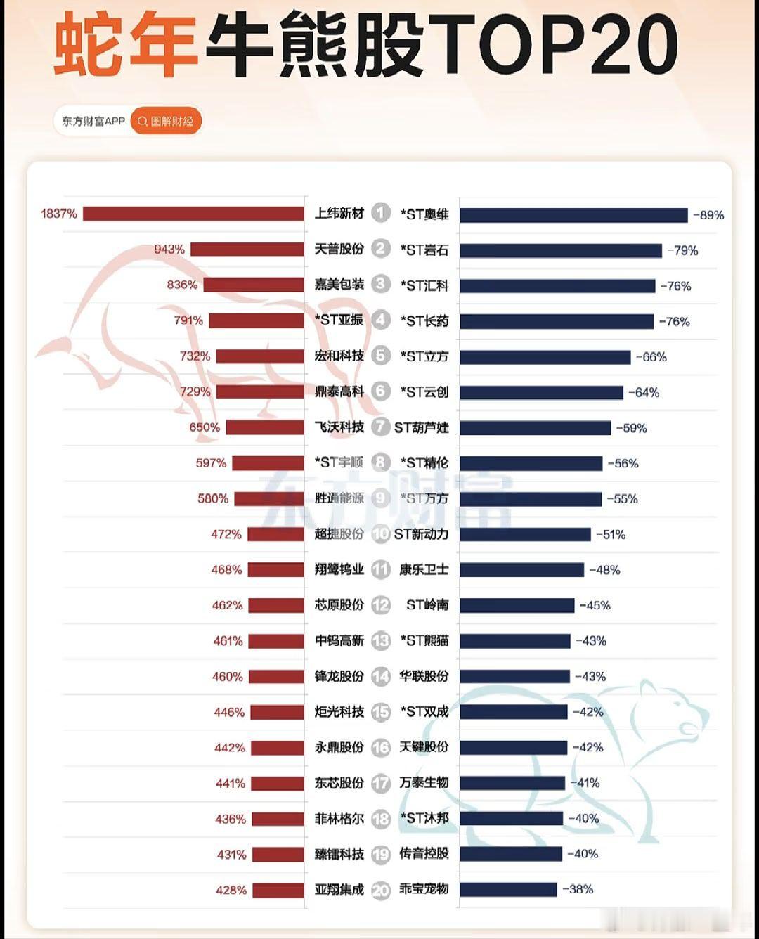 A股蛇年牛熊股TOP20