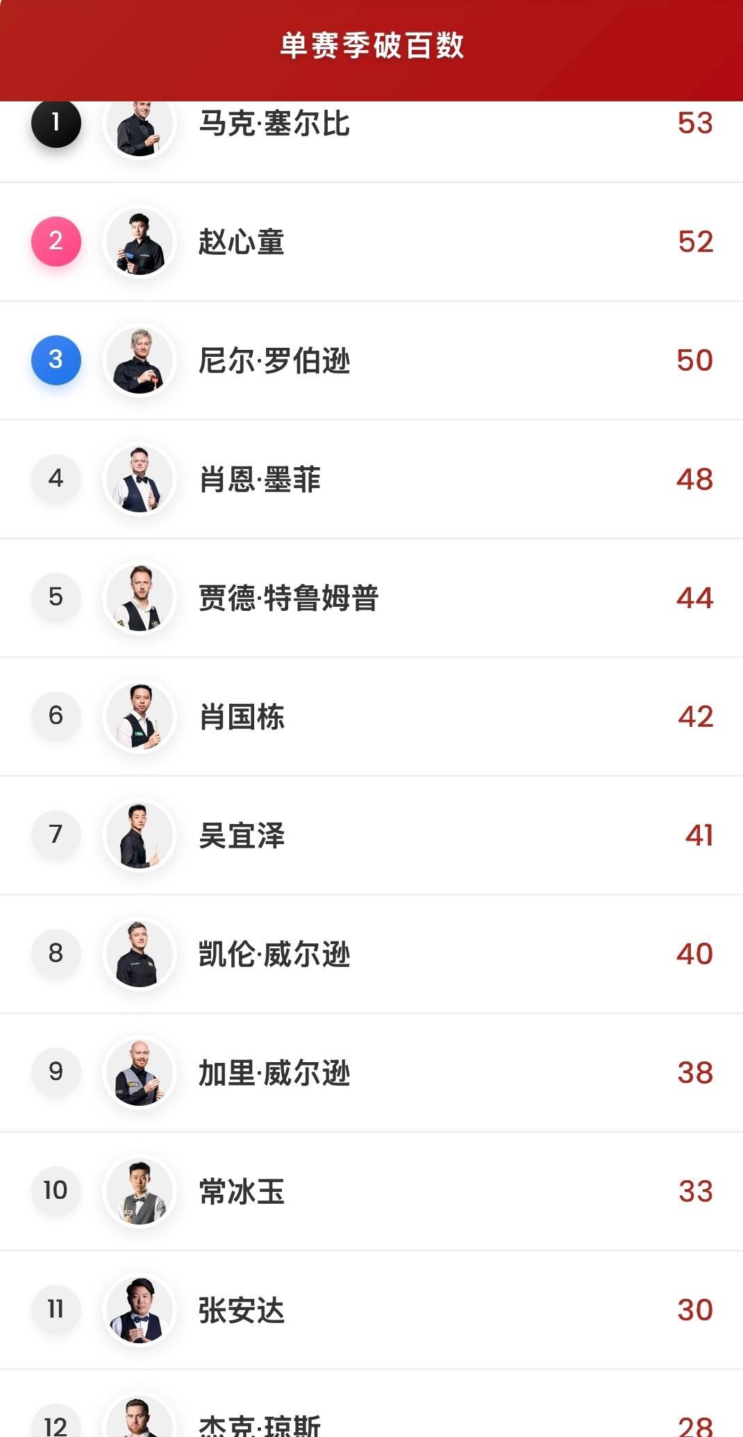 本赛季WST设置了单赛季单杆破百过百的10万英镑奖金。但是要完成这个任务，冠军联