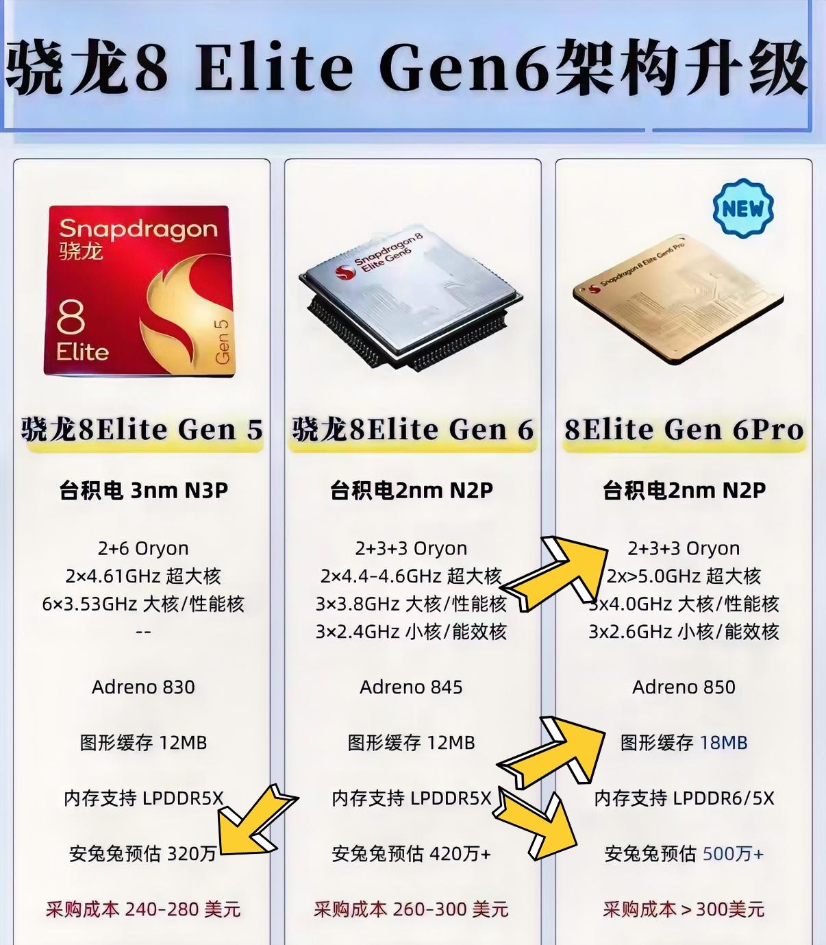 手机旗舰处理器也开始分高低了，以后的骁龙旗舰处理器要多一个Pro型号了。荣耀Ma