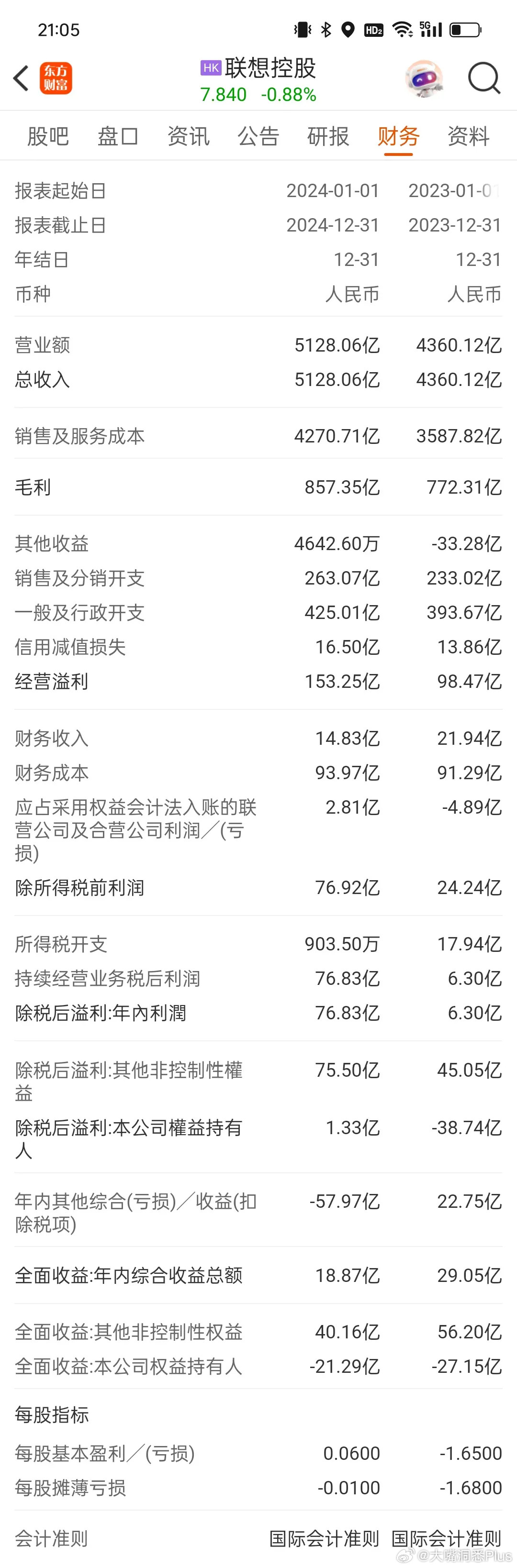 2024财年度，联想集团营收创历史记录，达到5128亿，增长17.6%，但是净利