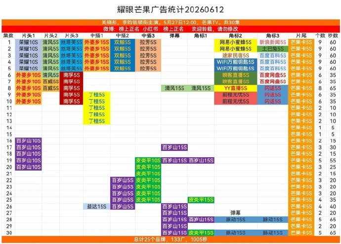 关晓彤李昀锐耀眼成绩是不是还可以？持续加广，云合暂年亚走势、酷云:暂年亚走势、