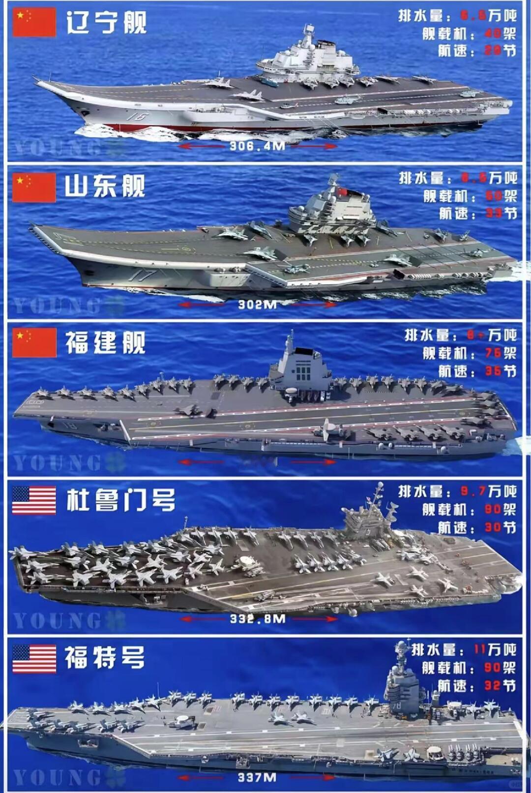 一、我们已经领先/占优的地方1.电磁弹射：更成熟、更可靠-福建舰