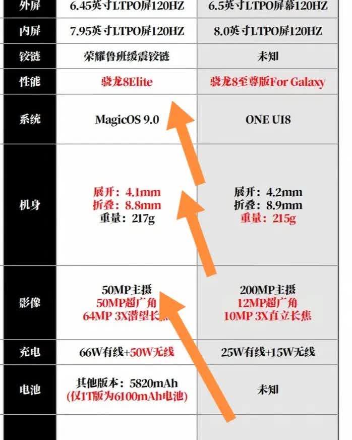荣耀MagicV5和三星GalaxyZFold7相遇，你会选谁？[笑着哭]