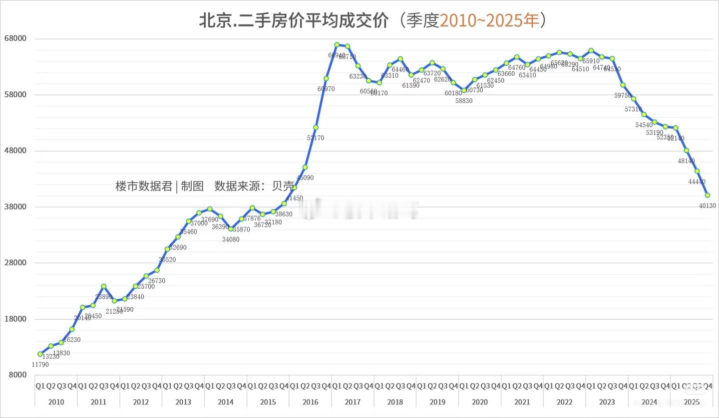 北京从2010年到2025年的房价走势图。楼市第一线