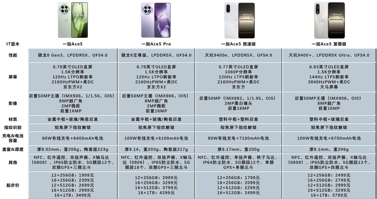 一加Ace5系列，四款机型参数对比这么一对比还是Ace5Pro更有性价比，配