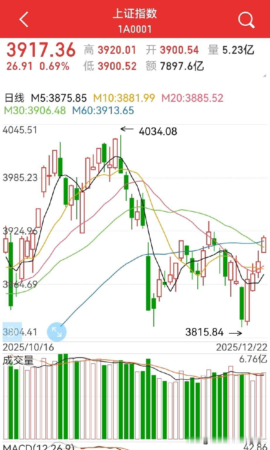 什么时候再次调整？一定是看空的人又陆续上车之后！不上车？那就一直涨…当然