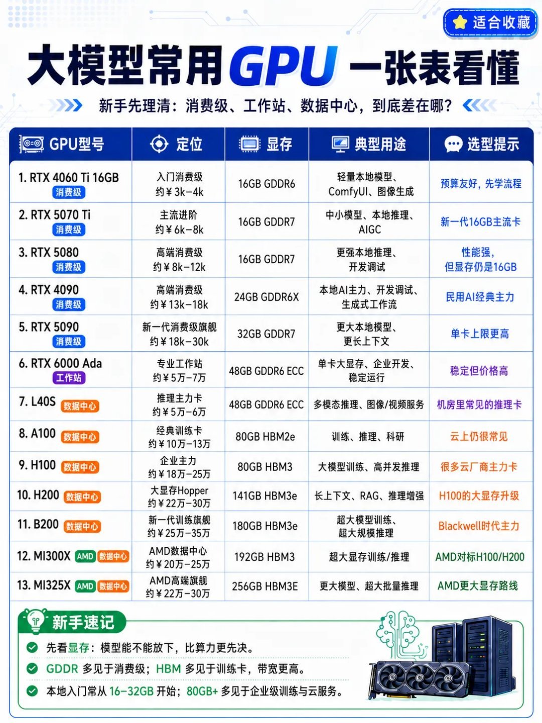 大模型常用的GPU，当下主流的GPU盘点现在AI用的越多，而这背后的算力，就是靠