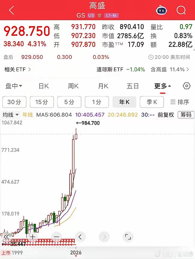 大家都盯着美股的科技股，都以为美股只涨科技股，其实人家的投行券商涨得也很好，以高