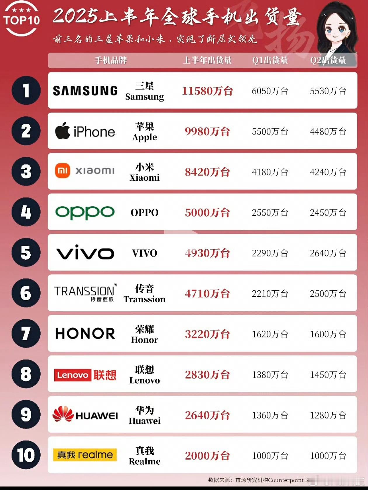看到有人整理的2025年上半年全球手机出货量前十，分别是三星、苹果、小米、OPP