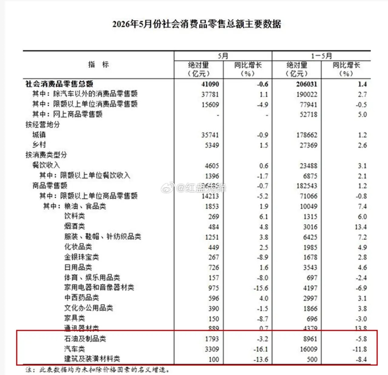 兄弟们，看过5月零售数据没？汽车-16.1%、家电-15.6%、家具-8.7%、