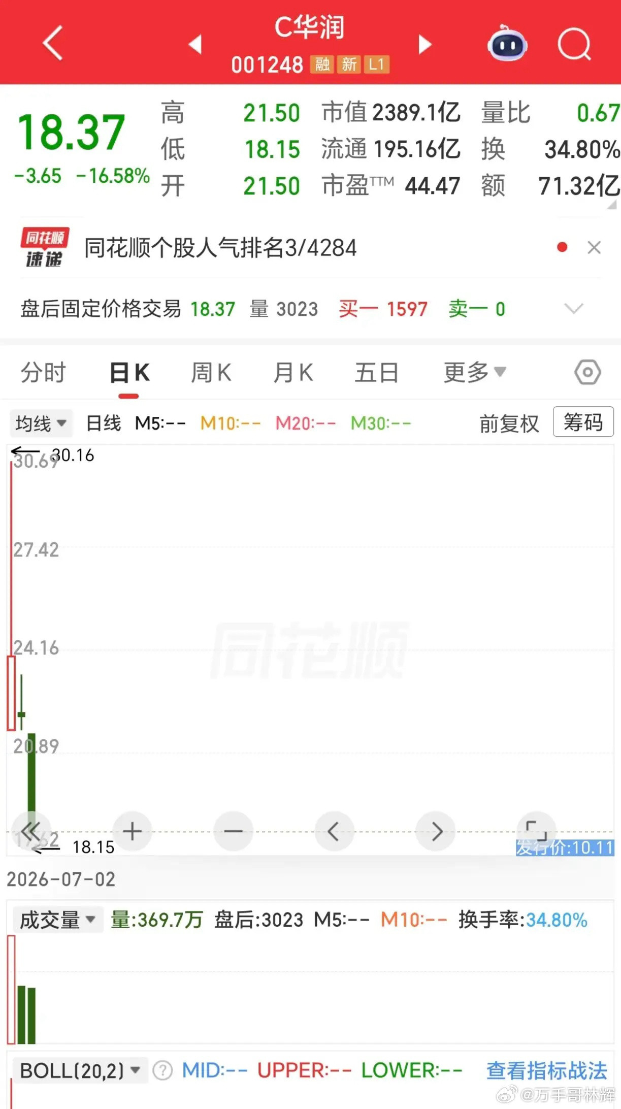 C华润会不会成为第二个三峡能源？华润新能源上市后连跌2天，这样一家一季报业