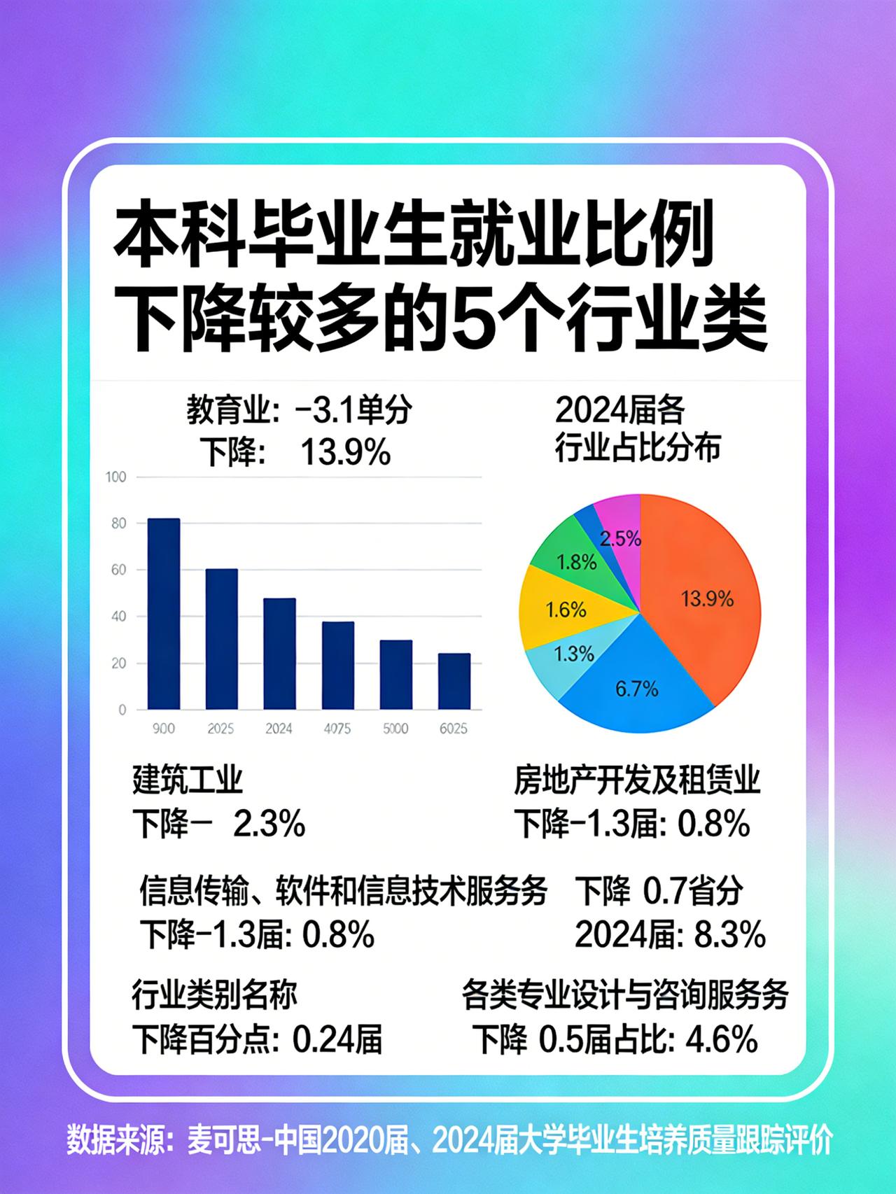 🔥2024届毕业生哭了！这5个行业就业比例暴跌，选错专业真的会后悔！家