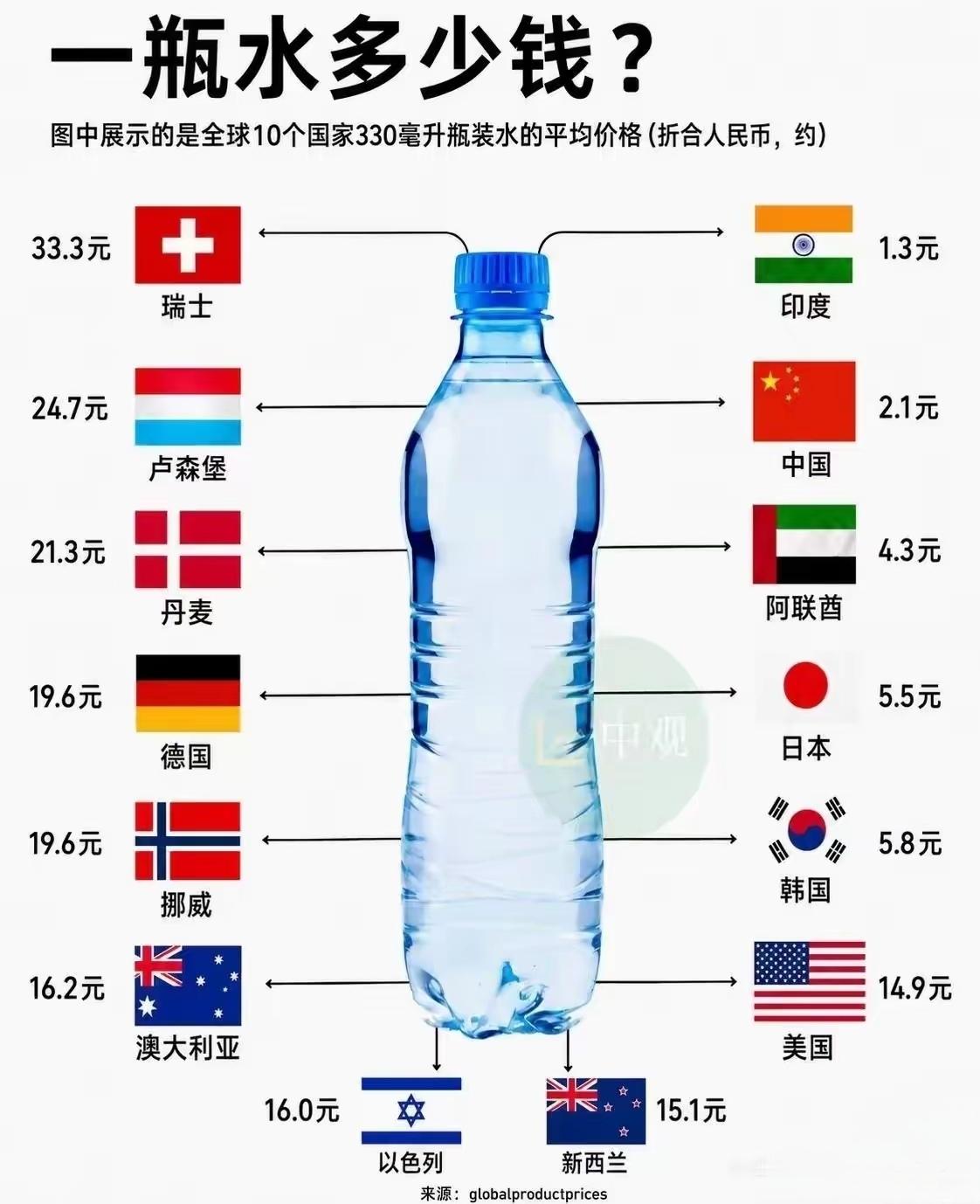 一瓶水在全球卖多少钱？